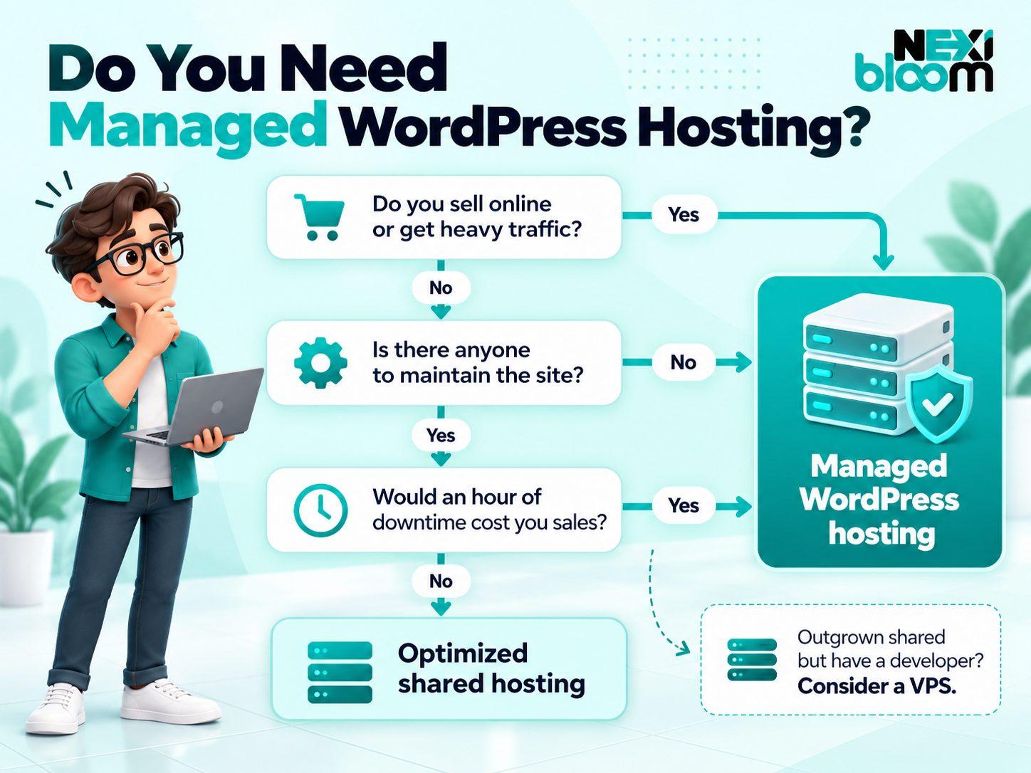 Flowchart for choosing between optimized shared hosting, managed WordPress hosting and a VPS based on site type, traffic, maintenance and downtime cost