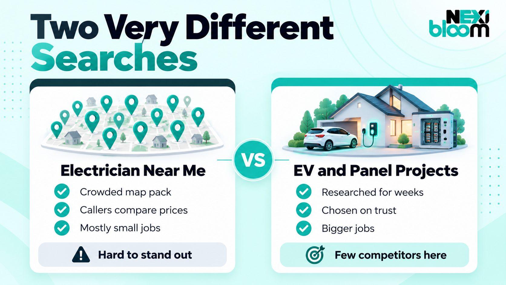 Comparison of crowded electrician near me searches with research-driven EV charger and panel upgrade projects