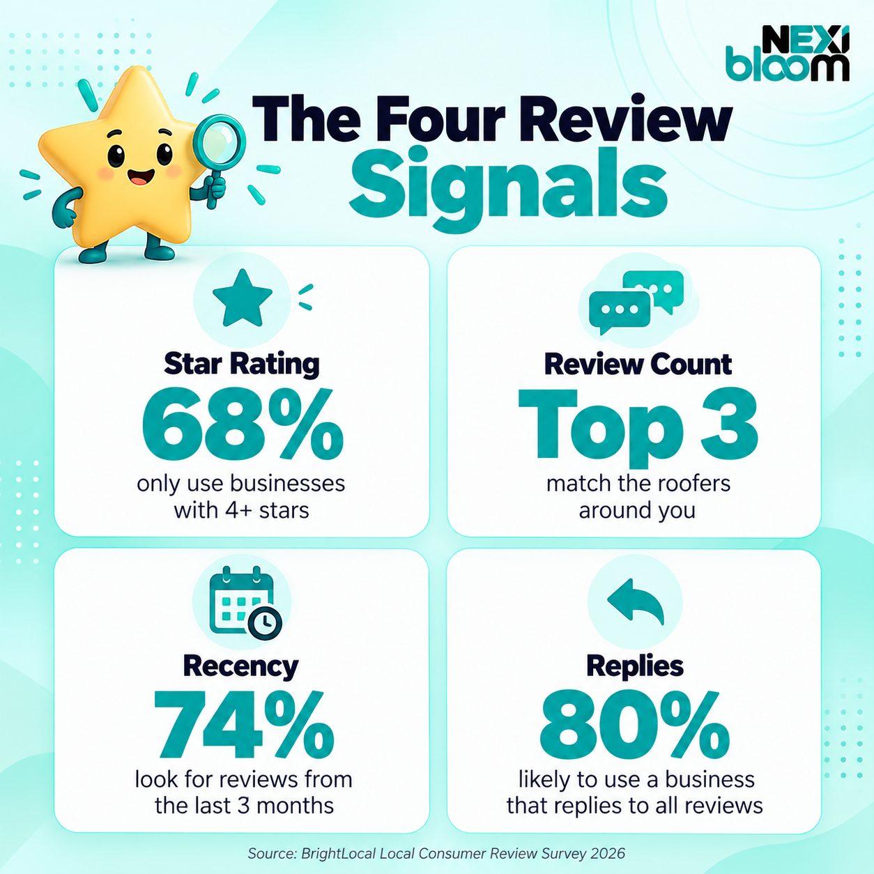 The four review signals for roofers: star rating, review count, recency and replies, with BrightLocal 2026 survey figures