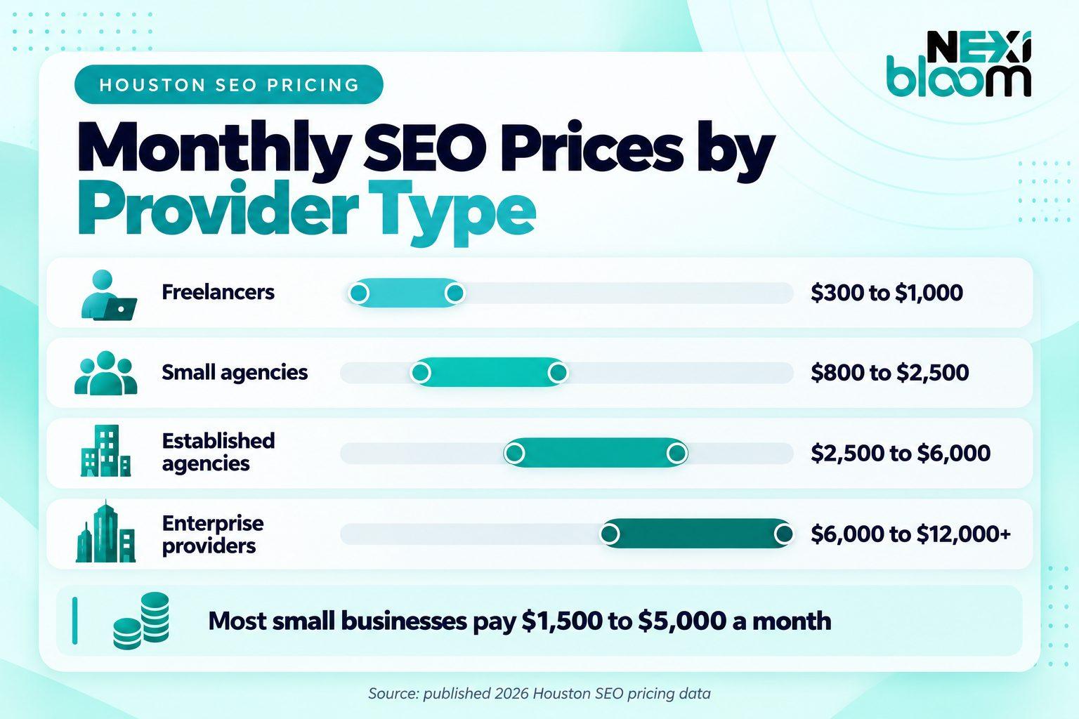 Typical monthly Houston SEO prices by provider type, from freelancers at $300 to $1,000 to enterprise providers at $6,000 to $12,000 plus