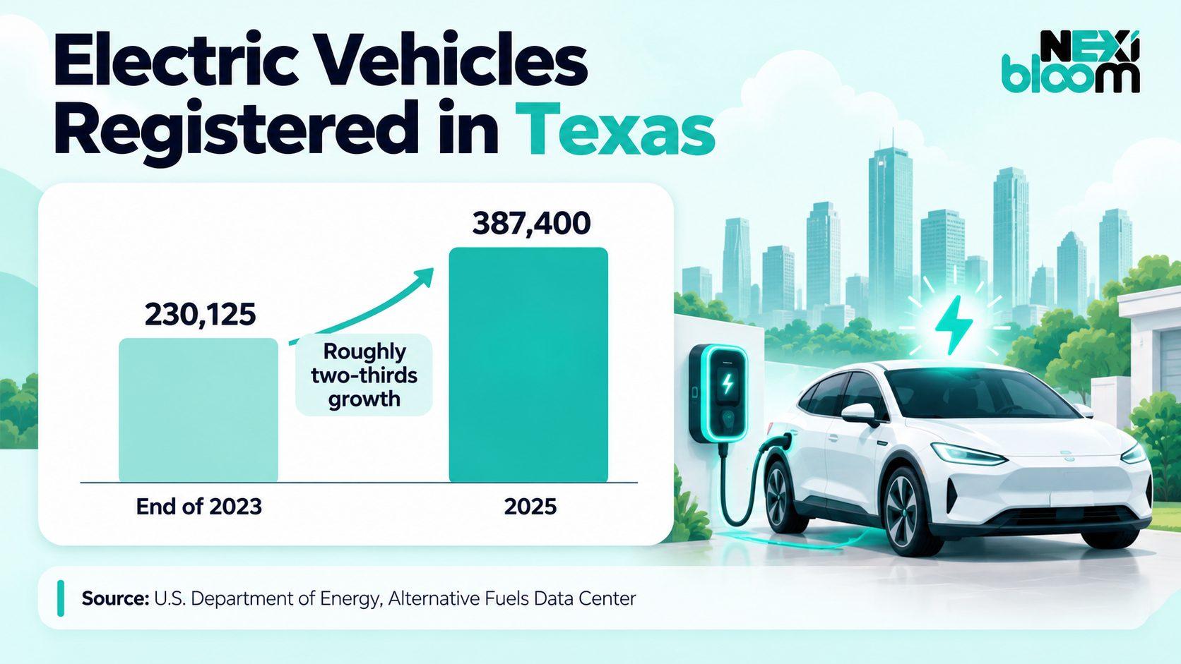 Registered electric vehicles in Texas grew from 230,125 at the end of 2023 to 387,400 in 2025, according to the Alternative Fuels Data Center